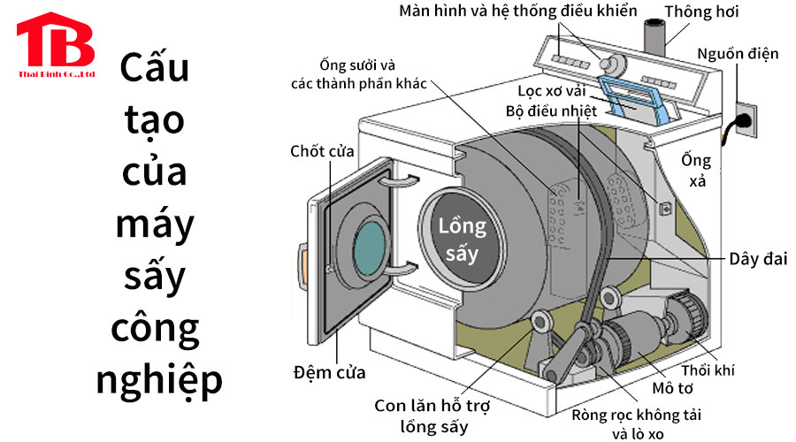 Cấu tạo của máy sấy công nghiệp